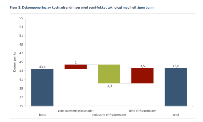 Dekomponering kostnadsendringer semi-lukket oppdrettsteknologi